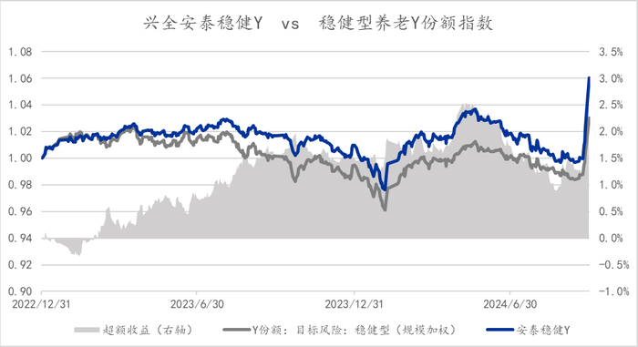数据来源：基金季报，wind；时间区间：2022/12/31-2024/10/24。
