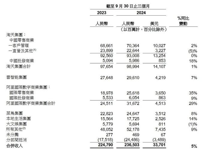 图源：阿里巴巴财报