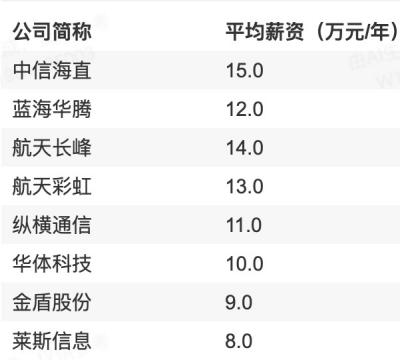 2023年员工薪资