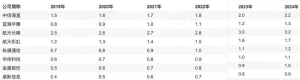 研发投入（亿元）