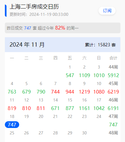 11月上海二手房成交情况