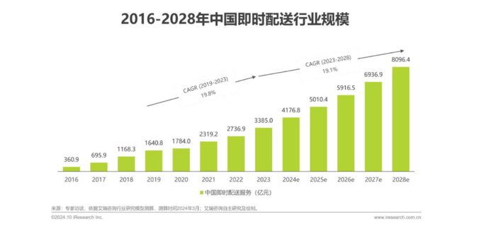 即时配送行业规模到2028年可达8096.4亿元 图片来源：艾瑞咨询