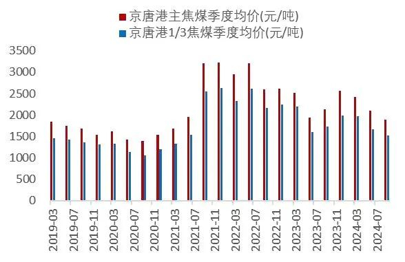 资料来源：wind，山西证券研究所