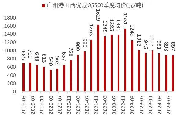 资料来源：wind，山西证券研究所