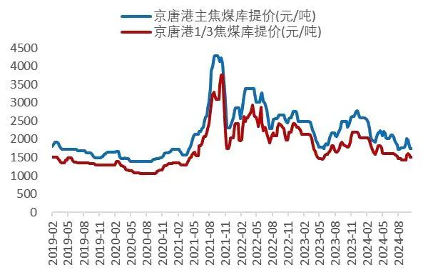 资料来源：wind，山西证券研究所