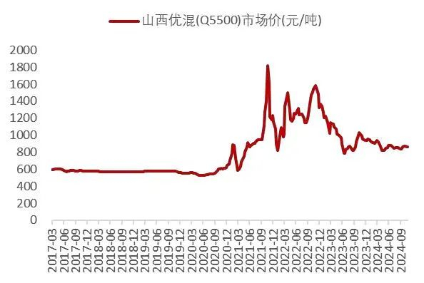 资料来源：wind，山西证券研究所