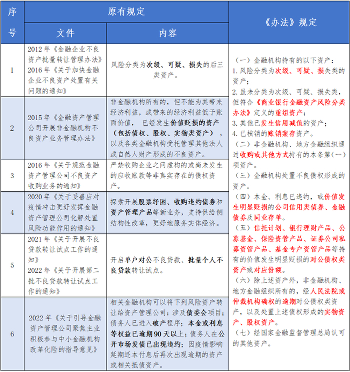 可收购资产范围对比分析
