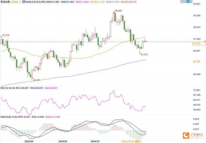 （现货白银日线图，来源易汇通）