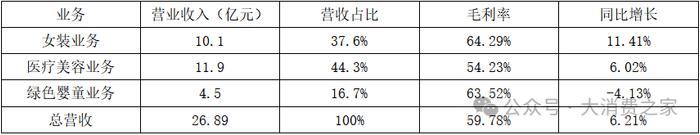 资料来源：朗姿股份2024年半年报