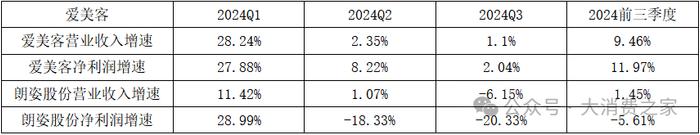 资料来源：爱美客&朗姿股份季度报