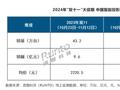 双11智能投影线上销量同比上涨20.6% 销额同比上涨9.1%