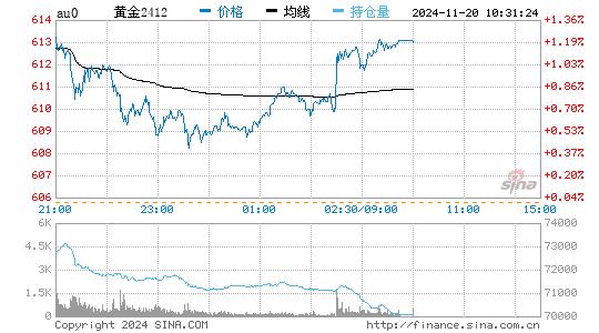 今日黄金价格走势行情图，近10年黄金价格走势图！-第1张图片-彩票联盟