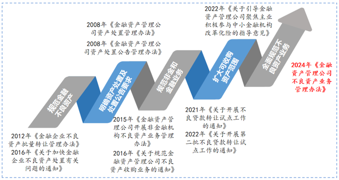 金融AMC不良资产业务重点监管文件回顾