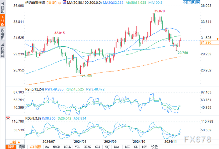 （COMEX12月白银日图来源：易汇通）
