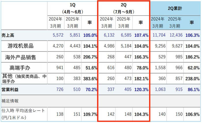 Furyu世界观商务季度数据
