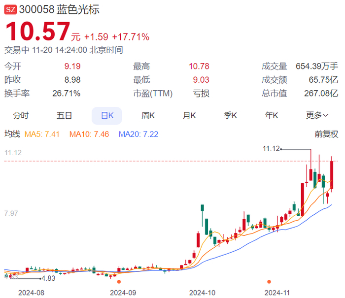图注：蓝色光标股价表现