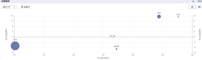 数据来源：iFinD，241118，关注圆圈较大且位于偏左上角的经理。