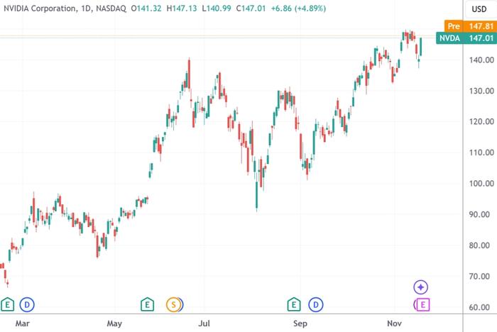 （英伟达日线图，来源：TradingView）