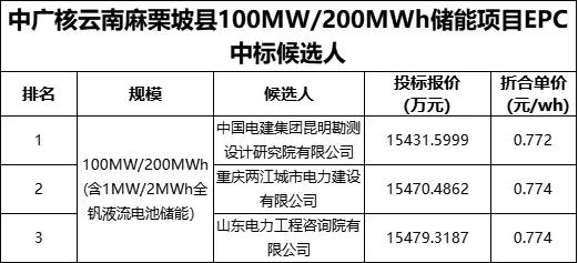 含1MW/2MWh全钒液流电池！中广核新能源云南麻栗坡县100MW/200MWh储能项目EPC中标候