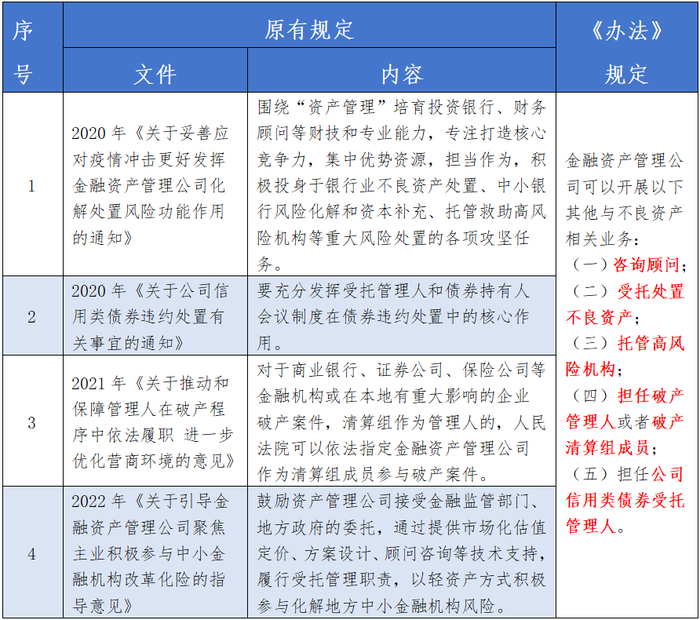 轻资产业务监管规定对比分析