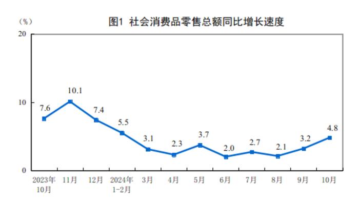 （数据来自：国家统计局）