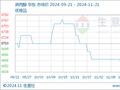 生意社：本周国内异丙醇市场偏强运行（11.14-11.21）