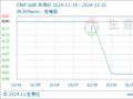 生意社：本周DMF市场价格弱势运行（11.14-11.21）