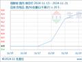 生意社：国内硫酸铵价格小幅上涨（11.15-11.21）