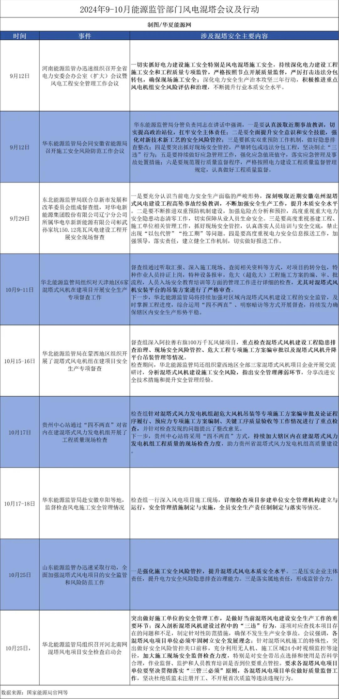 2024年9-10月能源监管部门风电混塔会议及行动（制图/华夏能源网）