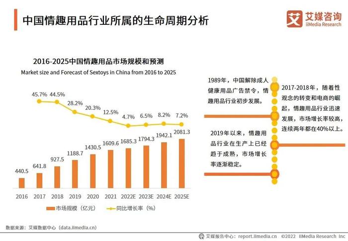 2016-2025年中国情趣用品市场规模和预测/ 图源:艾媒咨询