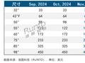 11月液晶电视面板价格全面持平 Mini LED产品热卖