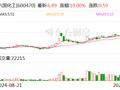 3连板六国化工澄清传闻：控股股东不存在将全国第二大硫铁矿注入计划