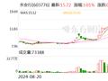 永安行跨界收购智能农机公司 收购标的上海联适半年前IPO折戟