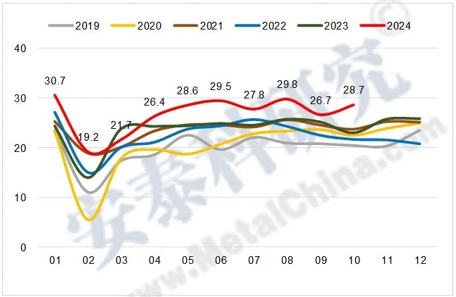 图7 2019-2024年我国铝制品月度出口量（万吨）