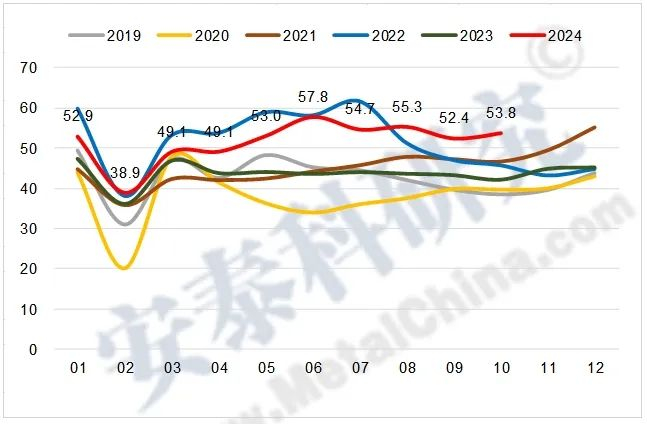 图6 2019-2024年我国铝材月度出口量（万吨）
