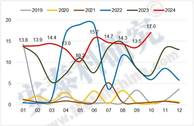 图2 2019-2024年我国氧化铝月度出口量（万吨）