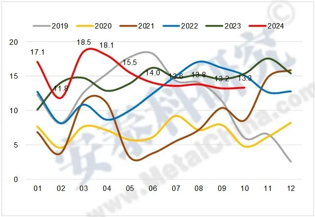 图5 2019-2024年我国废铝月度进口量（万吨）