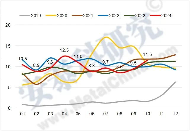 图4 2019-2024年我国铝合金月度进口量（万吨）