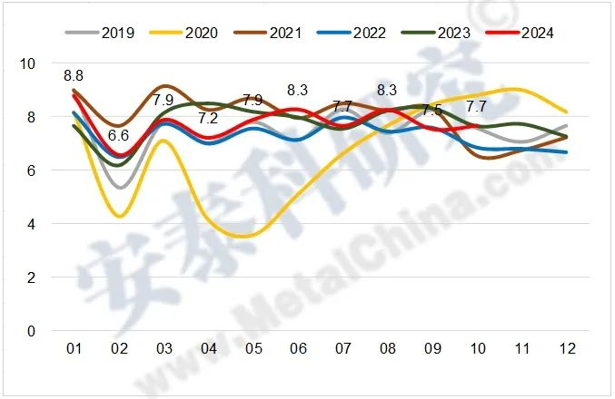 图8 2019-2024年我国铝车轮月度出口量（万吨）