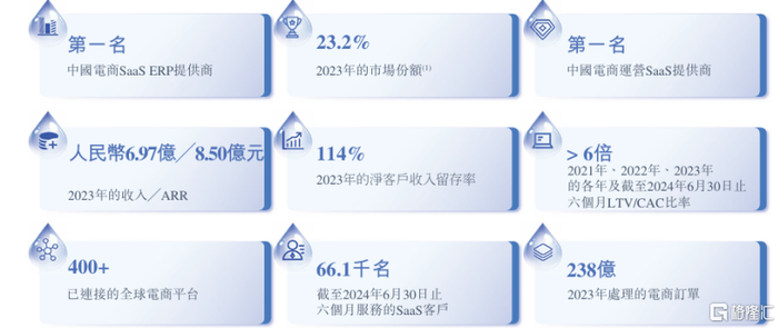 公司主要运营指标，来源：招股书