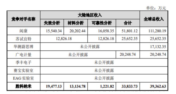 图片来源：胜科纳米招股说明书