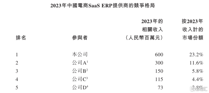 2023年中国电商SaaS ERP提供商的竞争格局，来源：招股书