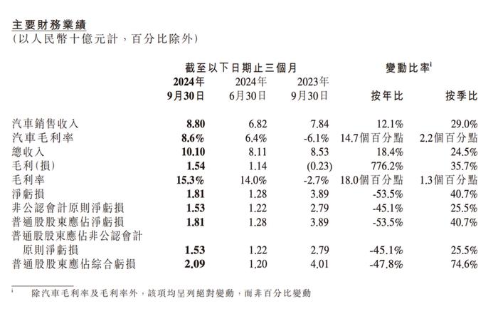 小鹏汽车 2024Q3 主要财务数据