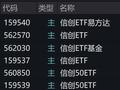 信创概念股午后拉升，相关ETF涨约2%