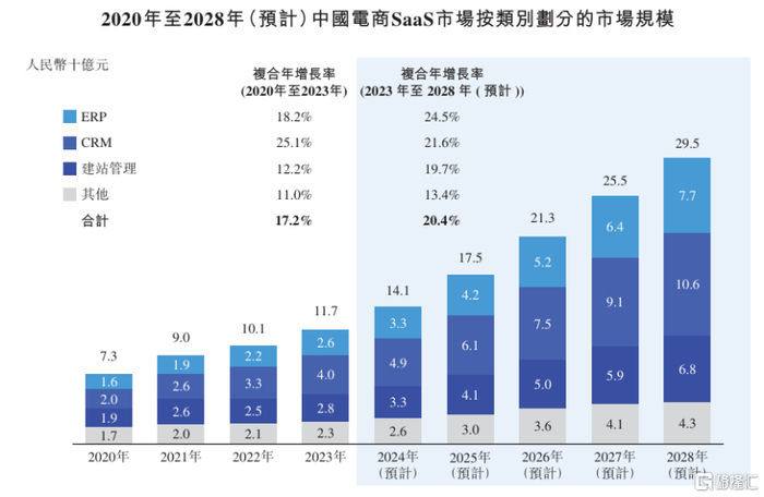 2020年至2028年（预计）中国电商SaaS市场按类别划分的市场规模，来源：招股书