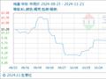 11月21日生意社鸡蛋基准价为9.03元/公斤