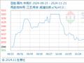 11月21日生意社豆粕基准价为3028.00元/吨