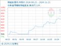 11月21日生意社棕榈油基准价为10036.00元/吨