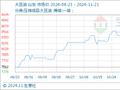 11月21日生意社大豆油基准价为8304.00元/吨