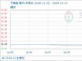 11月21日生意社干香菇基准价为32.58元/斤